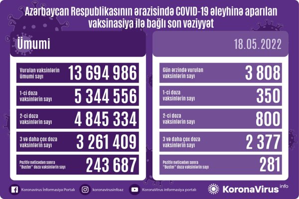 Ölkədə vaksinasiya ilə bağlı SON DURUM