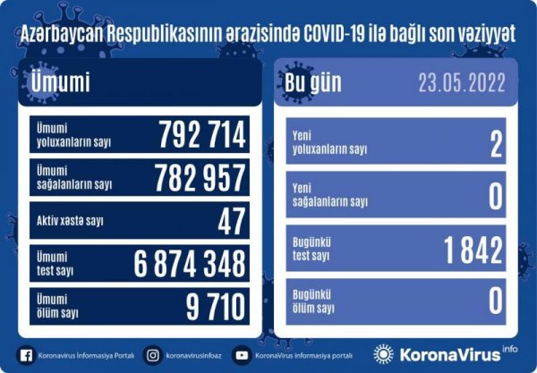 Son sutkanın COVID statistikası