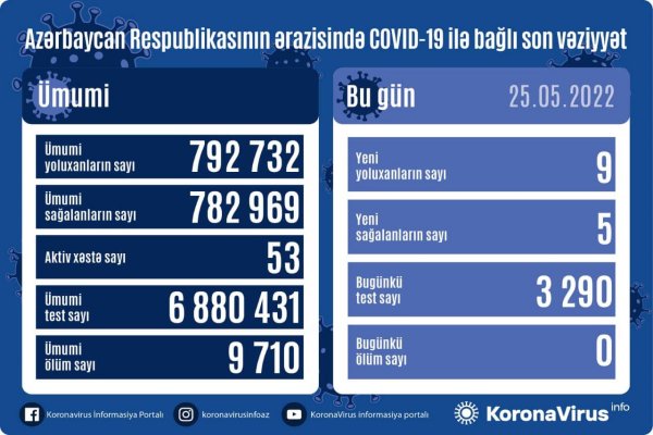 Son sutkanın koronavirus MƏNZƏRƏSİ