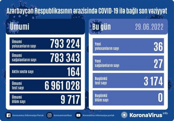 Yoluxma sayı yenidən ARTDI