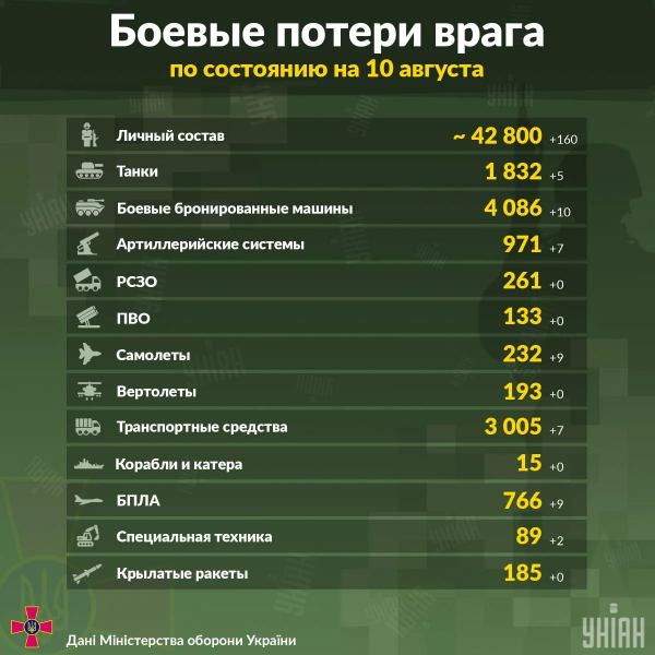 Ukrayna Rusiyanın itkilərini açıqladı