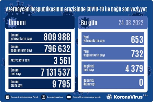 Yoluxanların bu günə olan STATİSTİKASI