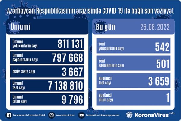 Yoluxanların bu günə olan statistikası