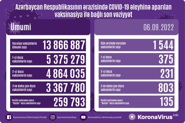 Peyvənd olunanların sayı açıqlandı