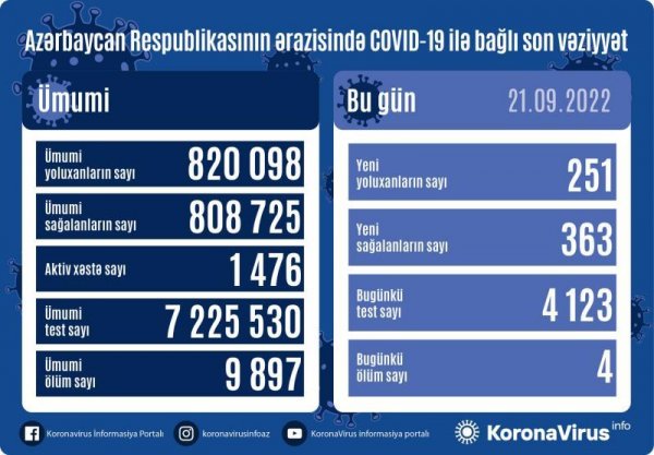 Daha 251 yoluxma - 4 nəfər öldü