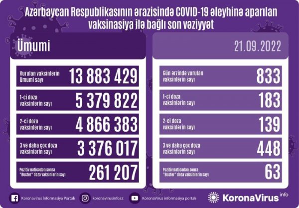 Vaksin vurulanların sayı açıqlanıb 