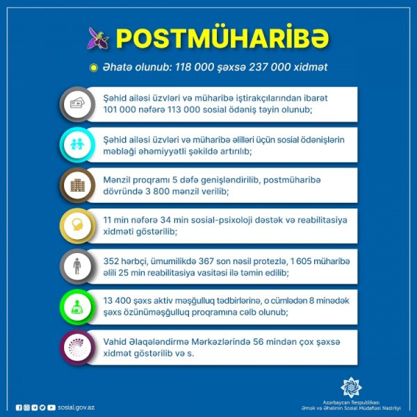 Postmüharibə dövründə sosial dəstəklə əhatə olunanların sayı açıqlandı
