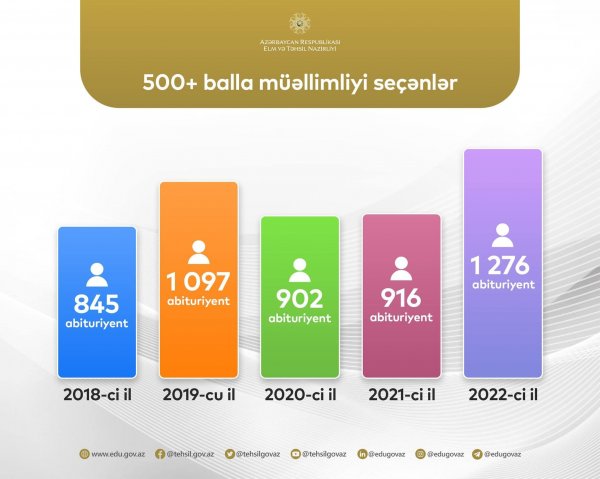500 və daha yüksək balla müəllimliyi SEÇƏNLƏR