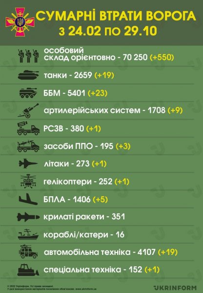Ukraynada öldürülən rus hərbçilərin sayı 70 mini keçib