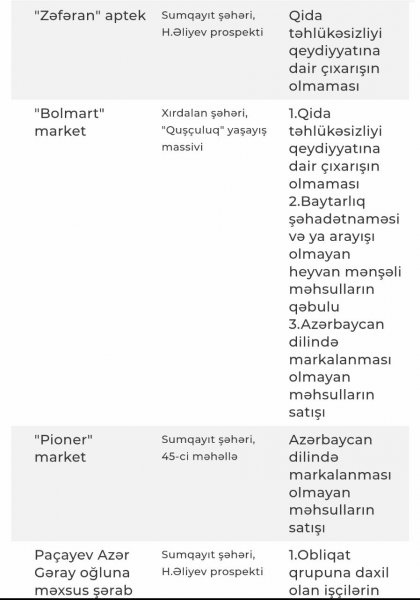AQTA :"Sumqayıtda 3 müəssisədə nöqsanlar aşkar edilib" 