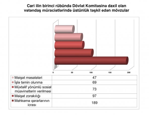  Dövlət Komitəsinə məişət zorakılığı ilə bağlı müraciətlərin sayı açıqlanıb 