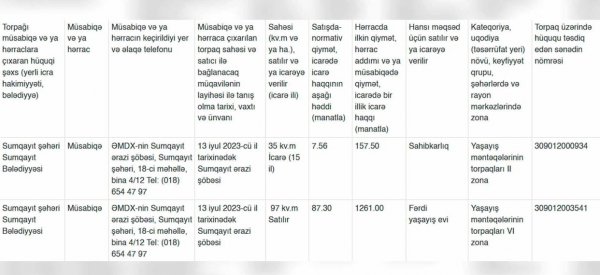 Sumqayıtda torpaqlar müsabiqəyə çıxarılır-Foto