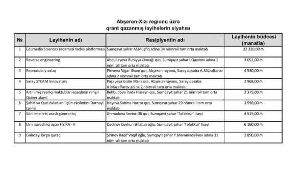 Sumqayıt və Abşeronun 9 məktəbi qrant müsabiqəsinin qalibi olub Sumqayıt və Abşeronun 9 məktəbi qrant müsabiqəsinin qalibi olub