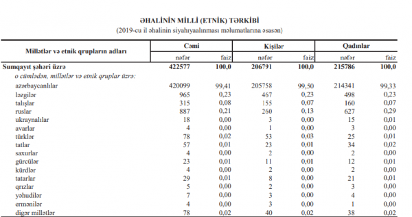 Sumqayıtda yaşayan ermənilər - Şəhər əhalisinin milli tərkibi - CƏDVƏL