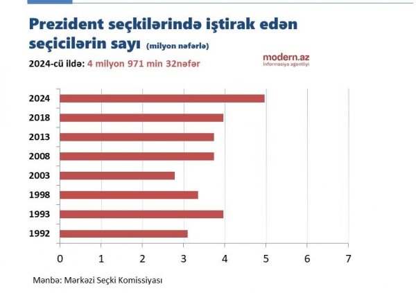 Azərbaycan tarixində rekord: İlk dəfə 5 milyona yaxın seçici səs verdi - QRAFİK Azərbaycan tarixində rekord: İlk dəfə 5 milyona yaxın seçici səs verdi - QRAFİK