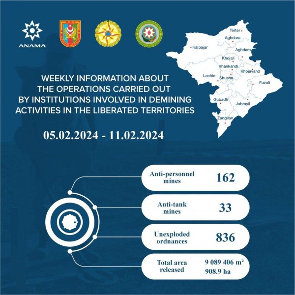 Ötən həftə 908.9 hektar ərazi minalardan təmizlənib, 195 mina aşkarlanıb
