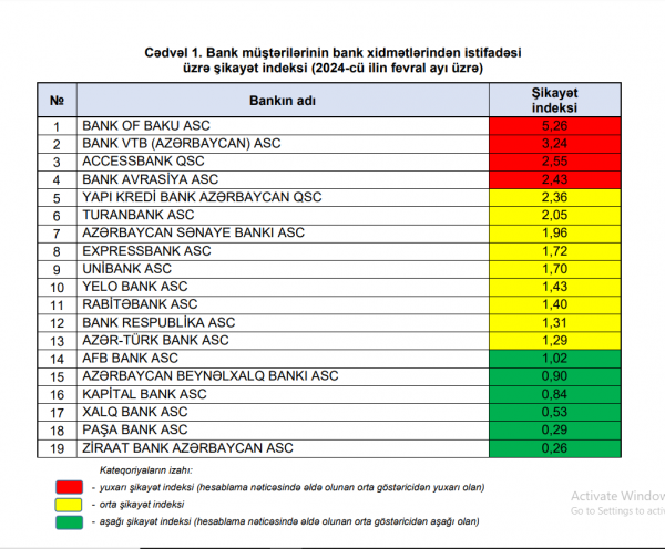 Azərbaycanda ən çox bu banklardan şikayət edilir - SİYAHI