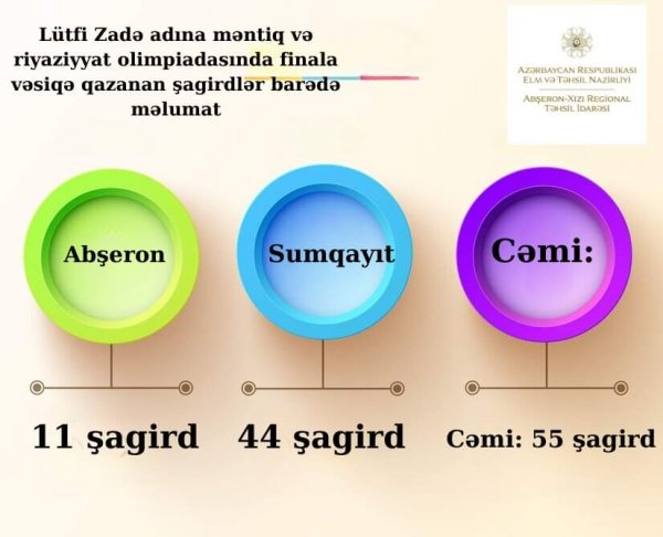 Sumqayıtın 185 şagirdi final turuna vəsiqə qazandı