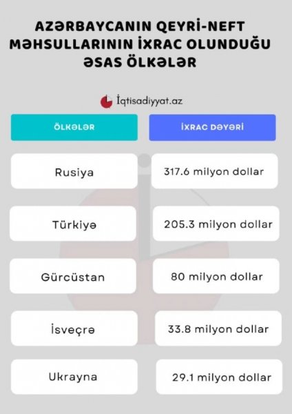 Azərbaycanın qeyri-neft mәhsullarının ixrac olunduğu әsas ölkәlәr