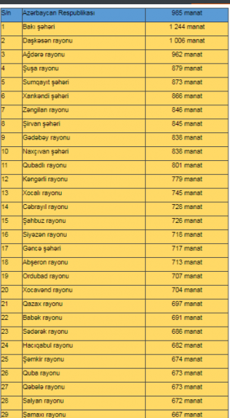 Sumqayıtda orta aylıq əmək haqqı açıqlandı - CƏDVƏL