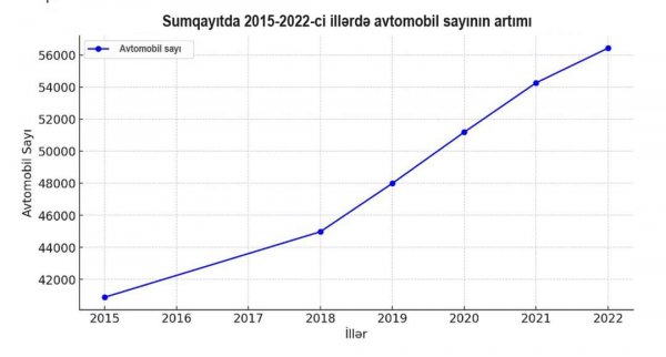 Sumqayıtda avtomobillərin sayı 38 faiz artdı