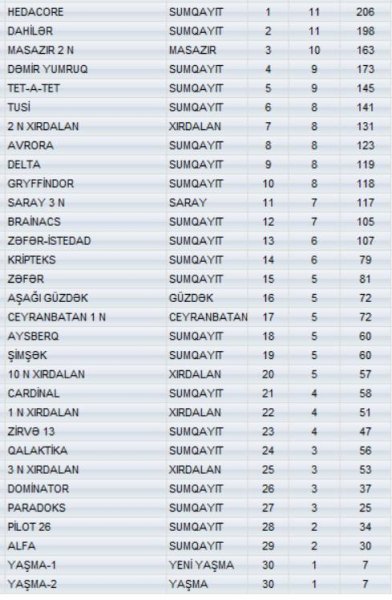 Sumqayıtda “Nə? Harada? Nə zaman?” oyunu üzrə məktəblilər arasında açıq kubok keçirilib-FOTO,VİDEO
