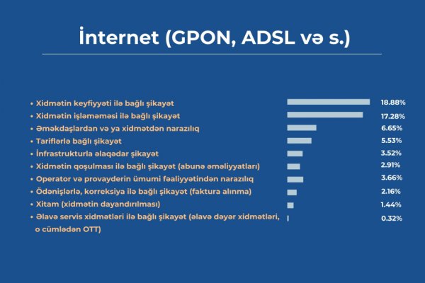 Sumqayıt sakinləri "E-Şikayət" sisteminə ən çox şikayət edənlərdəndir