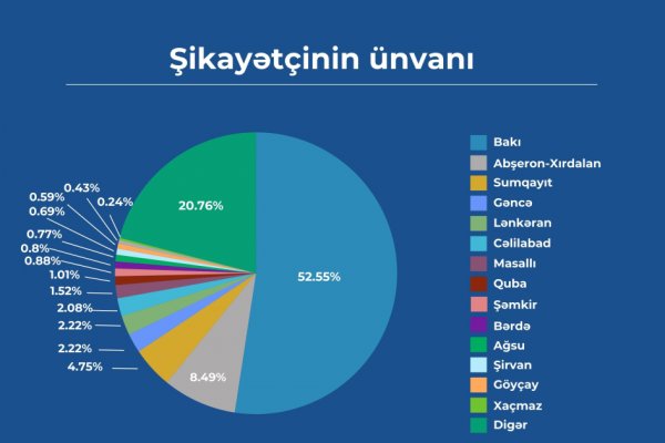 Sumqayıt sakinləri "E-Şikayət" sisteminə ən çox şikayət edənlərdəndir