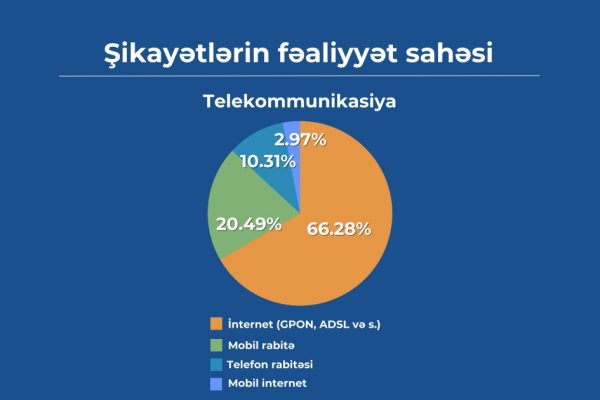 Sumqayıt sakinləri "E-Şikayət" sisteminə ən çox şikayət edənlərdəndir