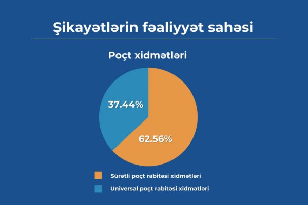 Sumqayıt sakinləri "E-Şikayət" sisteminə ən çox şikayət edənlərdəndir