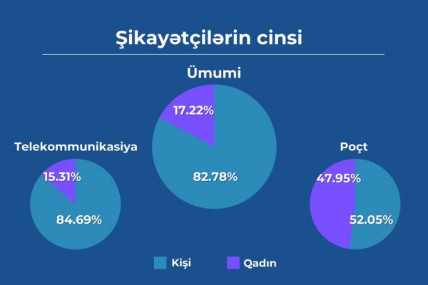 Sumqayıt sakinləri "E-Şikayət" sisteminə ən çox şikayət edənlərdəndir