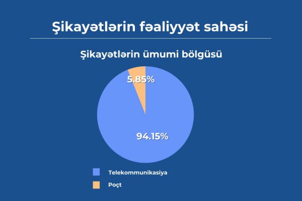 Sumqayıt sakinləri "E-Şikayət" sisteminə ən çox şikayət edənlərdəndir
